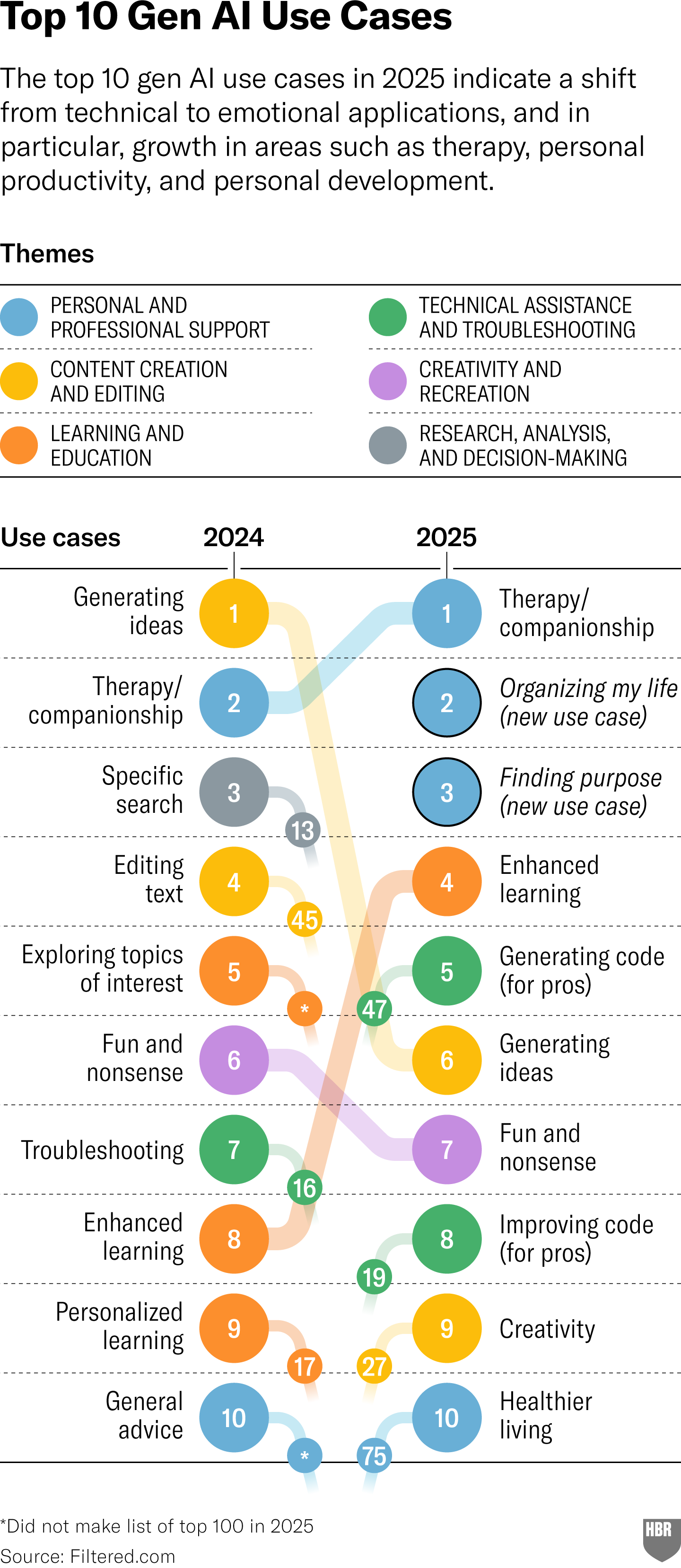Top 10 Gen AI Use Cases. The top 10 gen AI use cases in 2025 indicate a shift from technical to emotional applications, and in particular, growth in areas such as therapy, personal productivity, and personal development. They are Therapy/companionship, organizing my life, finding purpose, Enhanced learning, Generating code (for pros), Generating ideas, Fun and nonsense, Improving code (for pros), Creativity, and Healthier living. Source: Filtered.com